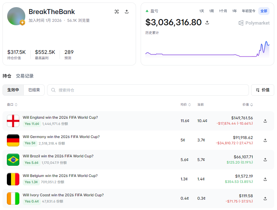 Mikocrypto11's tweet photo. 这个人 75% 的时候都是错的
但他在 Polymarket 上赚了 $3,470,000

胜率只有 24.5%。
也就是每 4 笔里，大概输 3 笔
但账户还是坐在 $3.4M profit 上

原因很简单：
asymmetry
他不是靠高胜率赚钱
而是用大仓位去打 cheap longshots
中间吃很多小亏
然后等一笔足够大的命中，把前面所有亏损一次性覆盖

最典型的一笔：

Spain  $747,500 → $1,300,000
单笔 +$552K
这一笔，就能抹掉一百次 miss
这个账户从 $499 起步
现在 lifetime volume 已经做到 $90,500,000

总共只有 284 笔
这不是 grinder
更像一个拿着重仓去打长尾赔率的 sniper

现在他又把仓位压到了 2026 World Cup outright winners 里几个长赔率方向：

England：11¢
Germany：5¢
Brazil：5¢
Ivory Coast：0.4¢
其中 Ivory Coast 基本就是 lottery ticket

这些仓位今天都是红的
但对一个胜率只有 24.5% 的账户来说，红不一定代表策略失效
他的系统本来就不是天天赢
他只需要少数几次命中
而且命中时足够大
这个账户值得看的地方，不是“他看好哪支队”

而是他把 Polymarket 当成一个 asymmetry game：

低胜率
高赔率
大仓位
极少数 hit 决定全部结果