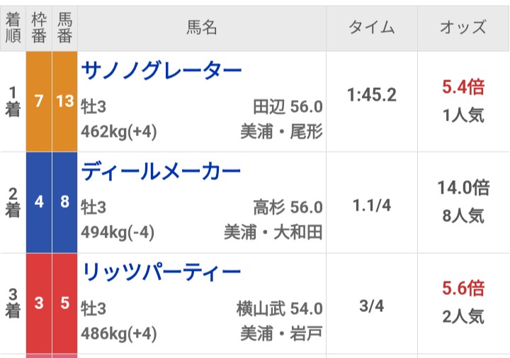 Respec_10's tweet photo. 🎯#ラジオNIKKEI🎯

本命◎#ディールメーカー🐴高杉騎手

8人気🌟2着リスペクトーー！😆𓂃𓈒🍀𓏸 

でも複勝1点勝負🎯

上位人気が絡んだ為オッズ跳ねなかった😂

🎊6月回収率130%🎊超え👍
コツコツ当てて楽しいです🌈 https://t.co/gvrThi41KE