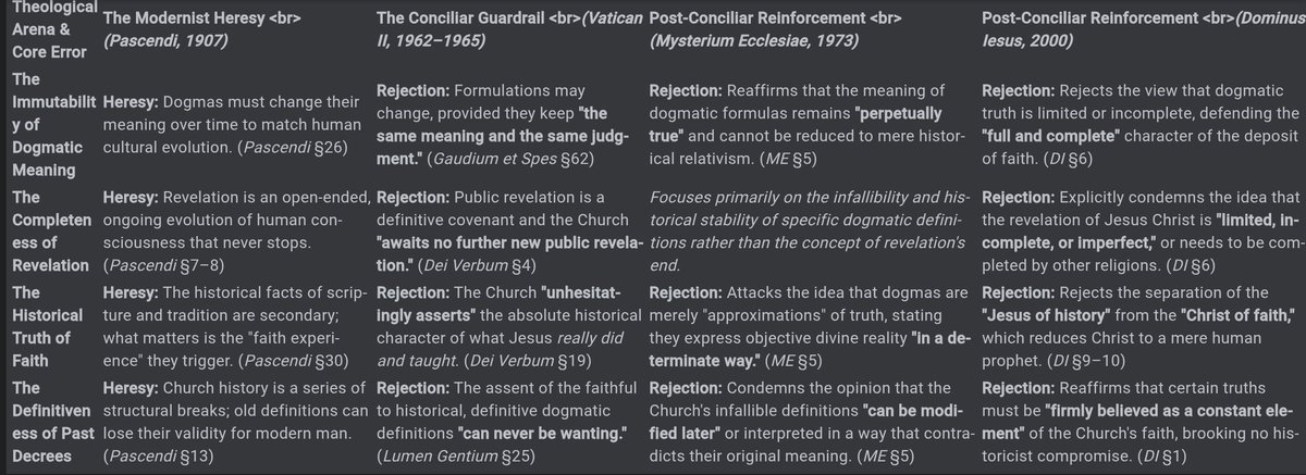 StMichael71's tweet photo. While it is typical of certain traditionalists to say that Vatican II affirmed the heresy of 'Modernism,' a heresy identified and condemned by papal magisterium under Pius X and others, Vatican II and post-conciliar magisterium quite explicitly reject it.

Here's a chart. https://t.co/Qes9hKWqMh
