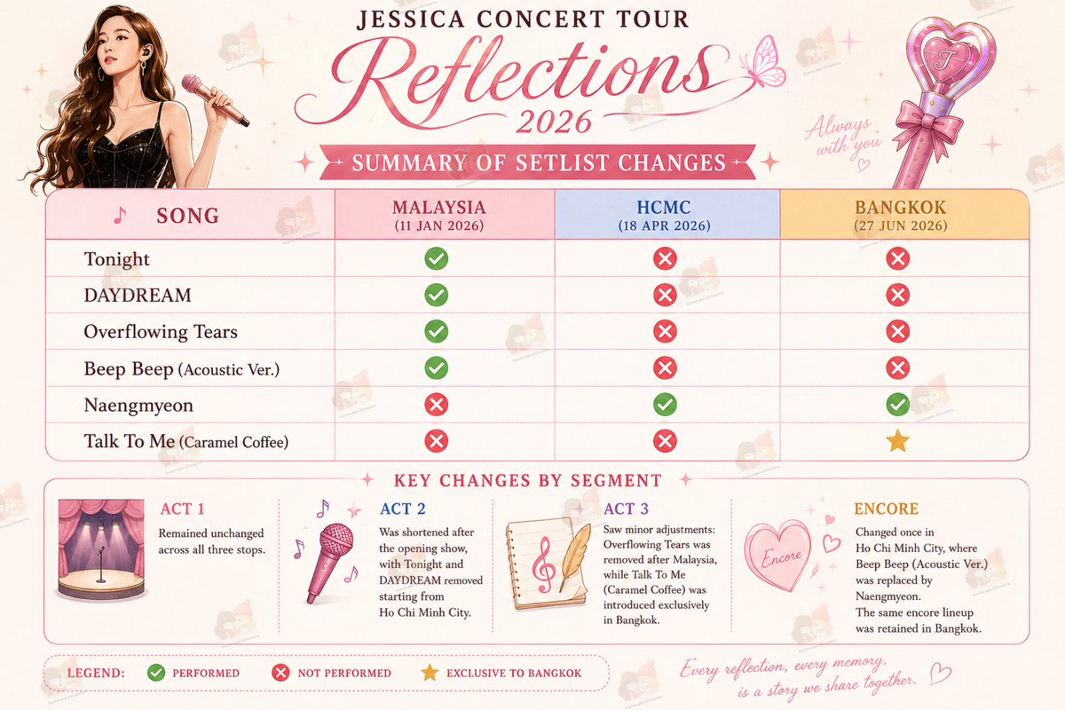taeresnosliramu's tweet photo. i put together these setlist comparison infographics for jessica's reflections 2026 tour, comparing the malaysia, vietnam, and bangkok stops.

i cross-checked the available setlists, fan photos, videos, and concert reports as carefully as possible. since no official consolidated setlist has been released, there's always a chance that i may have missed something.

if you notice any inaccuracies or mistakes, please let me know in the replies or via dm. i'll verify them and update the infographic as soon as possible so it can remain as accurate as possible.

i hope this can be a useful reference for everyone looking back on the evolution of the reflections tour. 🤍
