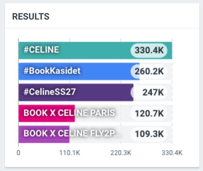 bookfamily_'s tweet photo. (🖤) BOOK X CELINE PARIS
#BookKasidet @celineofficial
#CelineSS27 #CELINE 
#MichaelRider #kasibook

🛎️ Update Results Keyword & Hashtag

BOOK X CELINE PARIS > 120.7K
🇹🇭 อันดับสูงสุดที่ 6 ในไทย 

BOOK X CELINE FLY2PARIS > 109.3K
🇹🇭 อันดับสูงสุดที่ 14 ในไทย
🌍 อันดับสูงสุด 19 เทรนโลก 

#.CELINE >  330.4K
#.CELINESS27 > 247K

#.BookKasidet > 260.2K