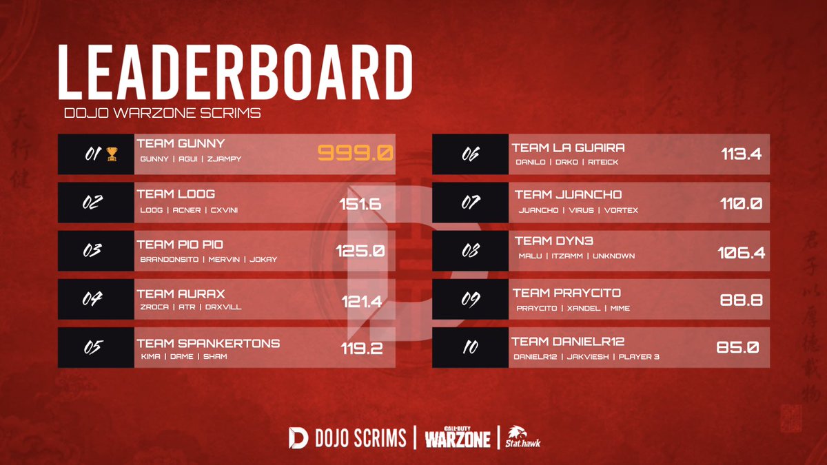 gunnywz's tweet photo. $300 @DojoWz Rotational Trio Custom #CHAMPS 🏆 w / @zJampyy @AguiPlace  
top fragger ancliando #2peat
org : @Un1tyOficial 

para mis puercas @ripsylax @xvndel @vTiTooo @praycito @OfficialTojii @jowyTv_ @_Sematix @chucciGamingtv @ClutchiiTv @Giuzppe @chucciGamingtv https://t.co/63TYUlque0