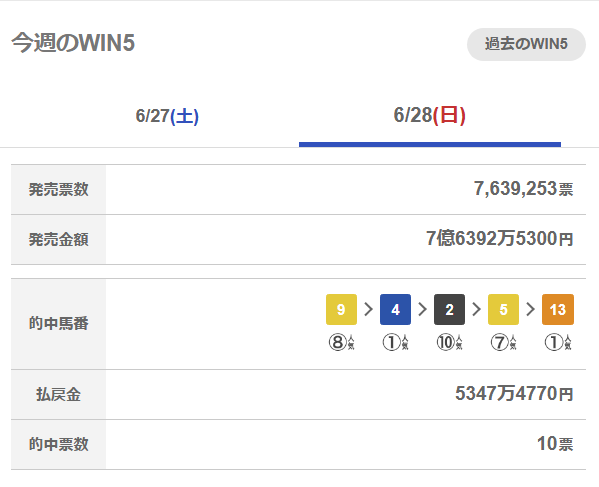 netkeiba's tweet photo. 【WIN5】
的中票数は10票。
払戻金は5347万4770円。
https://t.co/UGati8zHxf https://t.co/osIoJHCFPS