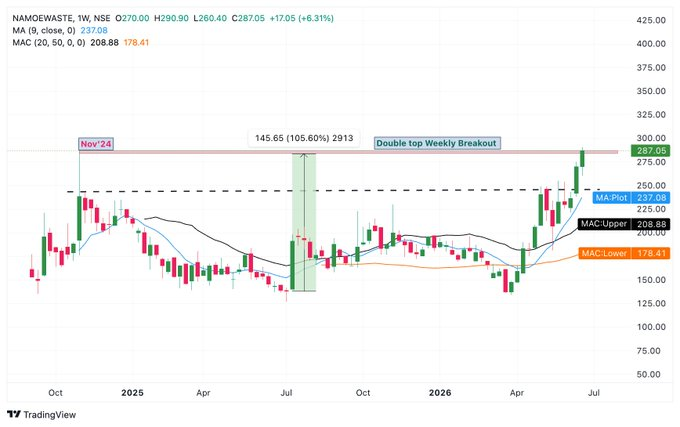 cheQah's tweet photo. [Breakout stock]

🦋NAMOWASTE🗑️

Current Level : 287
BUY above 290 
Invalidation Chart: 247
Target: 340+++

1. Double top Weekly Breakout
2. Listing Month High Rested with Healthy Bar.
3. Trading above Averges 
4. Volume Spurt

#stocktobuy #breakoutstock #stocktowatch https://t.co/QS6rAiroGN
