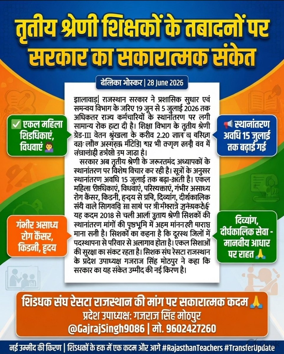 GajrajSingh9086's tweet photo. 📌 तृतीय श्रेणी शिक्षकों के तबादलों पर सरकार का सकारात्मक संकेत!

राजस्थान सरकार ने अब तृतीय श्रेणी (ग्रेड-III) के जरूरतमंद शिक्षकों के स्थानांतरण पर विशेष विचार करने का फैसला किया है। 

✅ एकल महिला शिक्षिकाएं, विधवाएं, कैंसर-किडनी-हृदय रोगी, दिव्यांग शिक्षक अब मानवीय आधार पर राहत पा सकेंगे।  
📅 स्थानांतरण अवधि 15 जुलाई तक बढ़ाई गई।

2018 से लंबित इस मांग को अब महत्व मिल रहा है। दूरस्थ जिलों में तैनात शिक्षकों, खासकर एकल महिलाओं की सुरक्षा और परिवार से जुड़ाव के लिए यह कदम महत्वपूर्ण है।

शिक्षक संघ रेसटा राजस्थान के प्रदेश उपाध्यक्ष गजराज सिंह मोठपुर ने इसे "उम्मीद की नई किरण" बताया है।

सरकार से अनुरोध — इस राहत को जल्द से जल्द पूर्ण रूप से लागू किया जाए।

📢 सभी शिक्षक साथी शेयर करें, ताकि हर जरूरतमंद तक यह जानकारी पहुंचे! 

@madandilawar @BhajanlalBjp @RESTARajasthan @pantlp
@i_dimplesharma
#RESTA_Rajasthan #शिक्षक_एकता #तृतीयश्रेणीशिक्षक #RajasthanTeachers #TransferUpdate