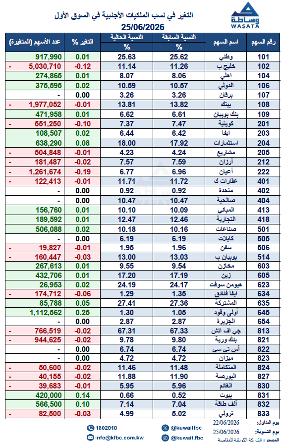 kuwaitfbc's tweet photo. التغير في نسب ملكيات الأجانب في أسهم السوق الأول

بتاريخ 25/06/2026

بورصة الكويت https://t.co/NxQpowoBz3