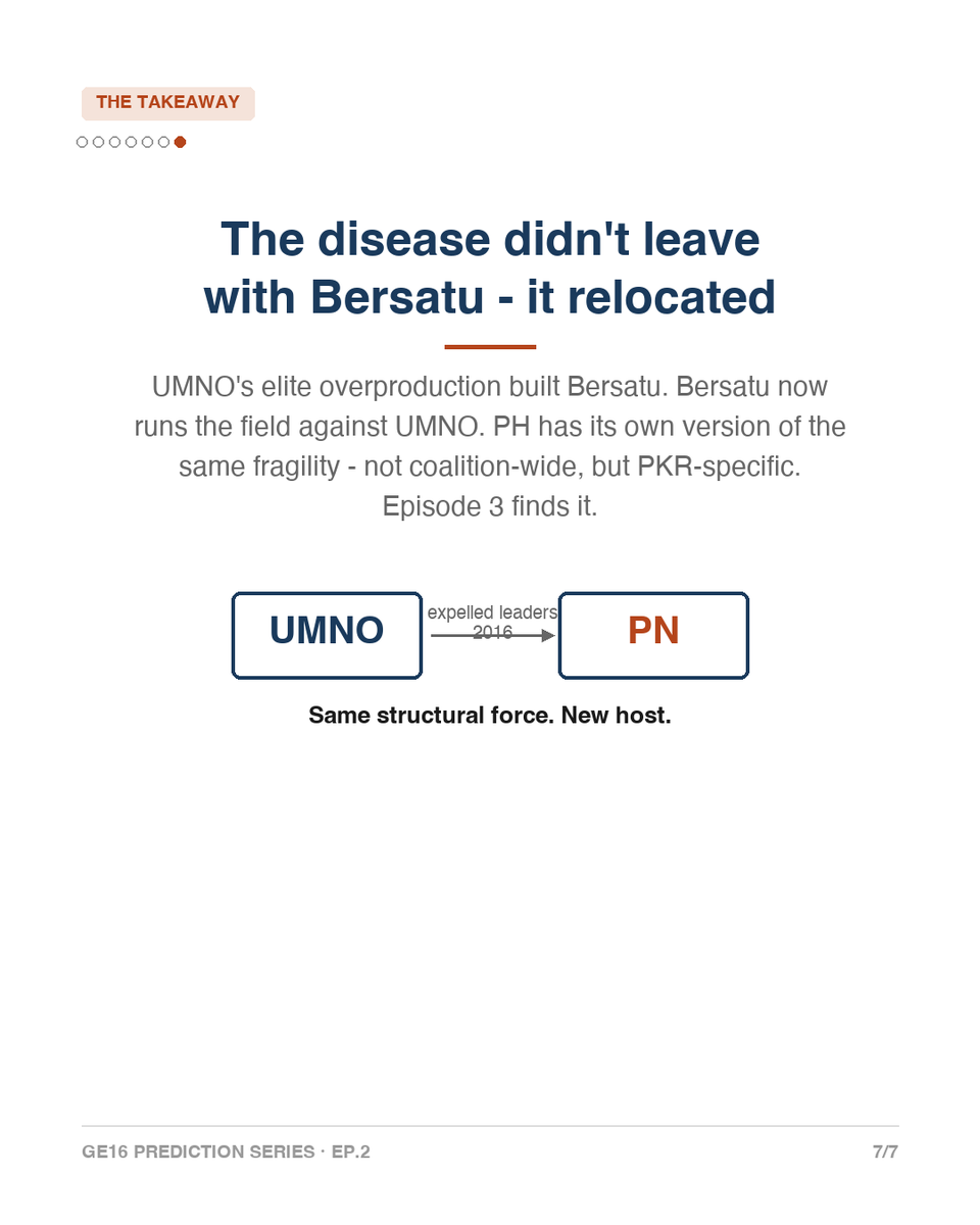 freakingfreak77's tweet photo. Ep2 (2nd Half)- Too Many UMNO Leaders, Not Enough Seats #GE16

UMNO's 26 GE15 seats look like a floor. They're not. The same problem that created Bersatu is still running - and it's not done yet. https://t.co/2tdou3jswb