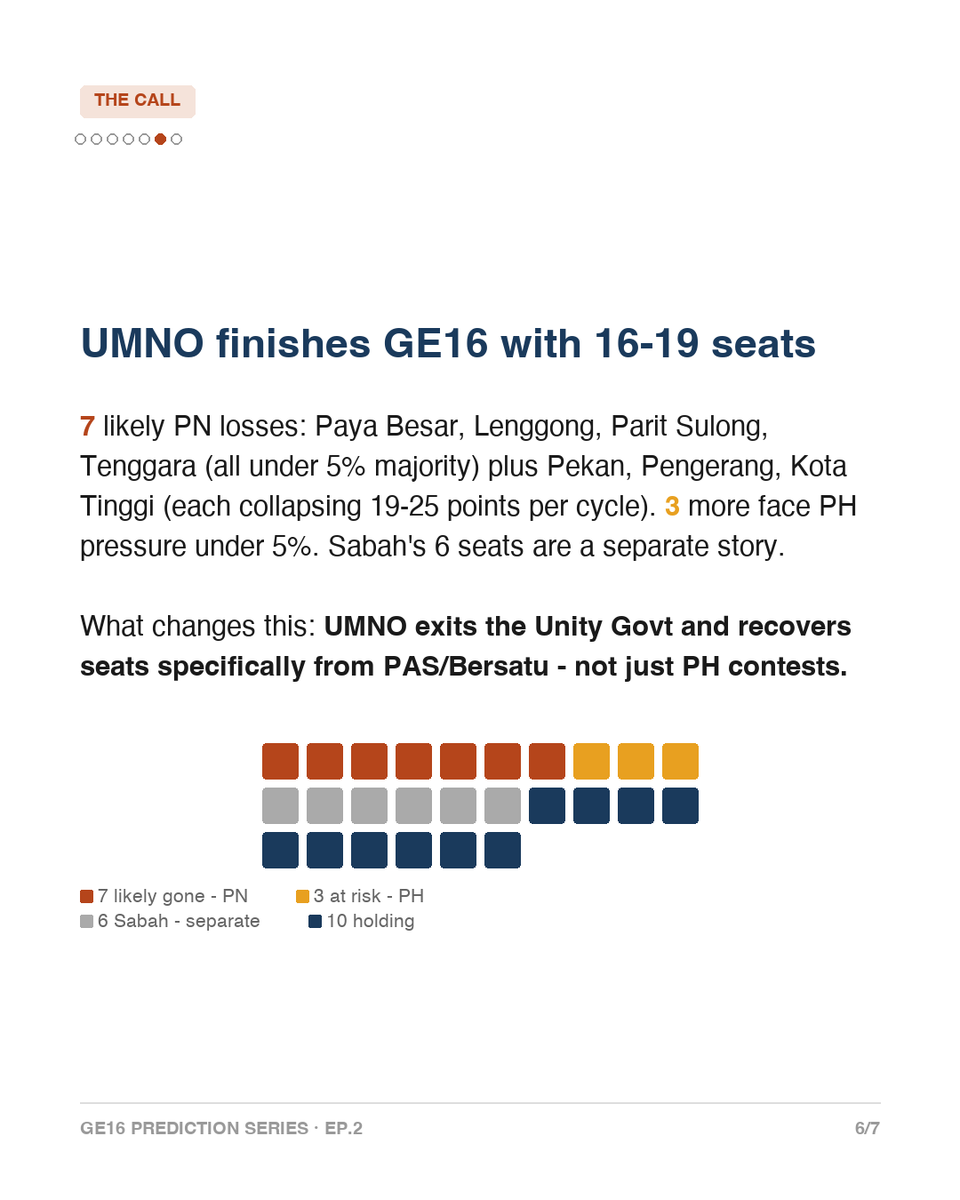 freakingfreak77's tweet photo. Ep2 (2nd Half)- Too Many UMNO Leaders, Not Enough Seats #GE16

UMNO's 26 GE15 seats look like a floor. They're not. The same problem that created Bersatu is still running - and it's not done yet. https://t.co/2tdou3jswb