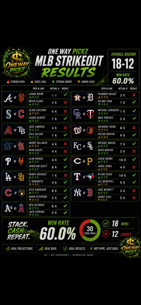 WayPickz's tweet photo. @SBR_bets 1️⃣ Today’s projections - 2️⃣ yesterday’s slate 18-12 https://t.co/dhEHhUk69w