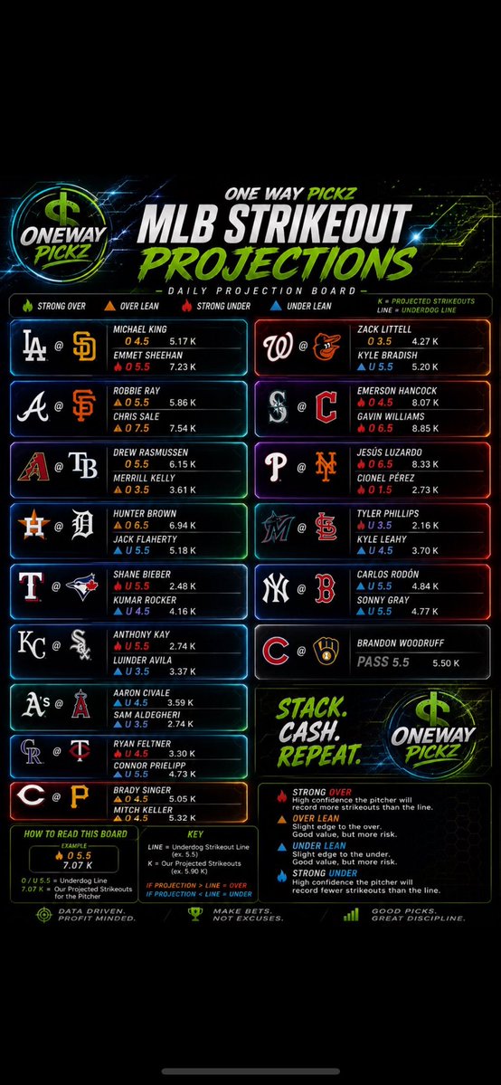 WayPickz's tweet photo. @SBR_bets 1️⃣ Today’s projections - 2️⃣ yesterday’s slate 18-12 https://t.co/dhEHhUk69w