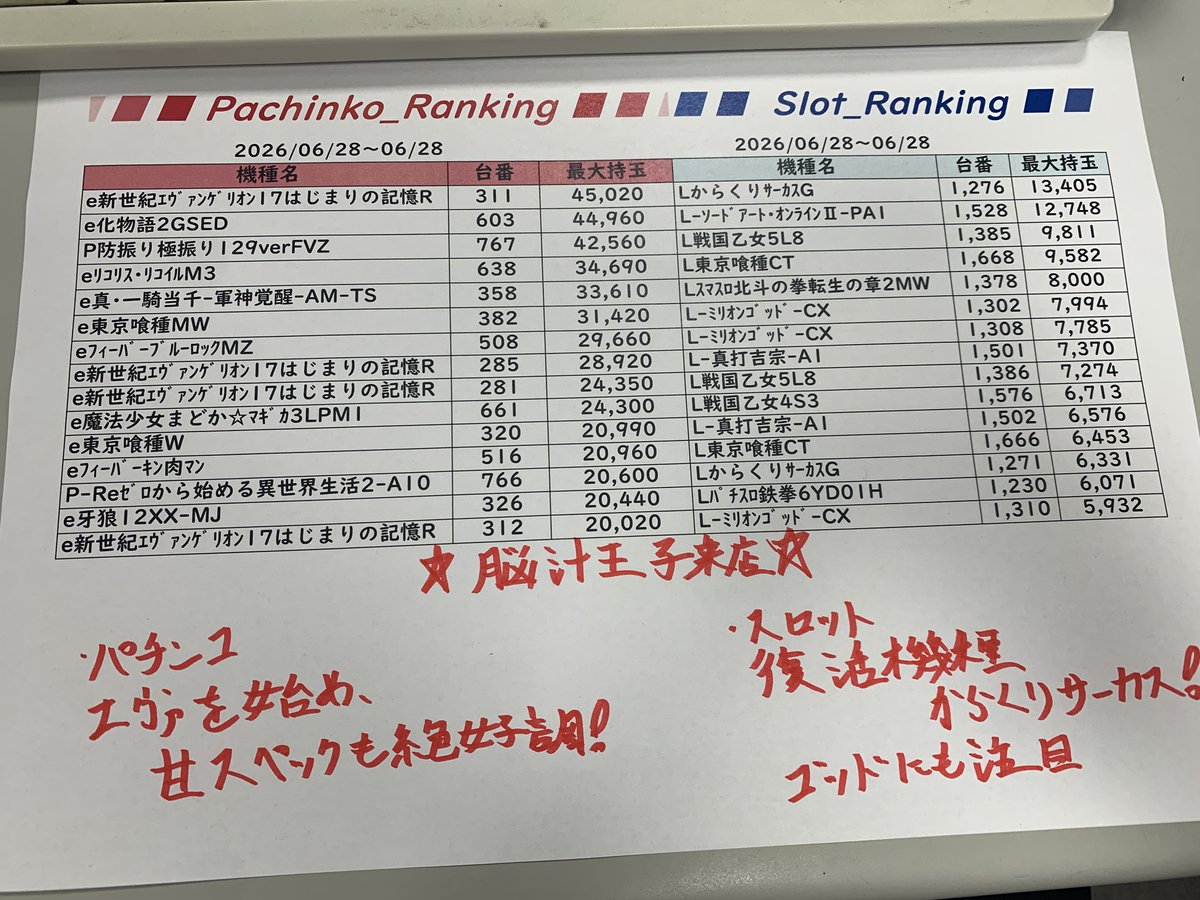 本日の出玉ランキング速報です‼️ 6月も最終日😆 夏が始まりますね