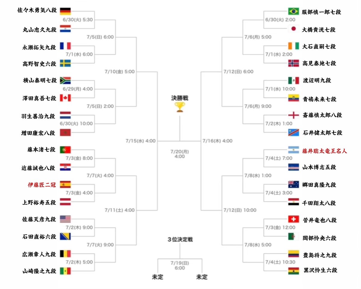 newstart1235's tweet photo. W杯トーナメント表をプロ棋士で置きかえてみました！
※最新のFIFAランキングと棋士レーティングランキングにて
#ワールドカップ2026
#WorldCup2026 https://t.co/pYBb7O8aih