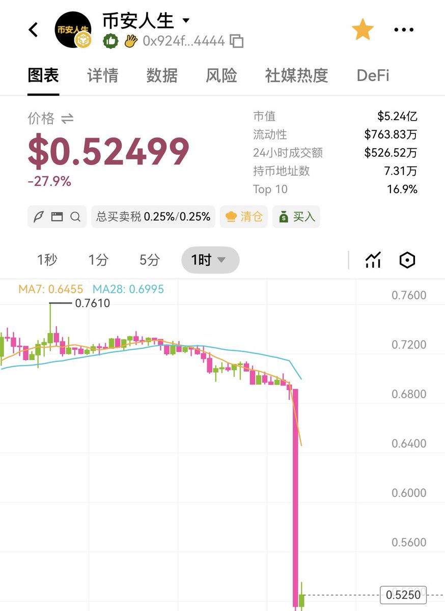 btc100w100w's tweet photo. 币安人生终于开始了 https://t.co/CUPaHXTwwO