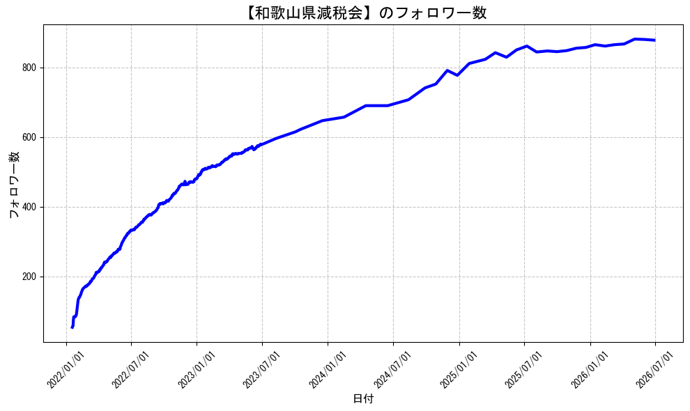 arithmosdatum0's tweet photo. 和歌山県減税会
@WakayamaGenzeiのフォロワー数です。#減税は財産権保護 #増税は財産権侵害！ 勝手に人の財布に手を突っ込むな！政府は全ての増税を狙っている。対抗するため #全ての増税に反対 当然,出国税,宿泊税,森林税,関税,社会保険料=給与税,再エネ賦課金(悪質税金)も,#税金下げろ規制をなくせ https://t.co/0N7HmovoTQ