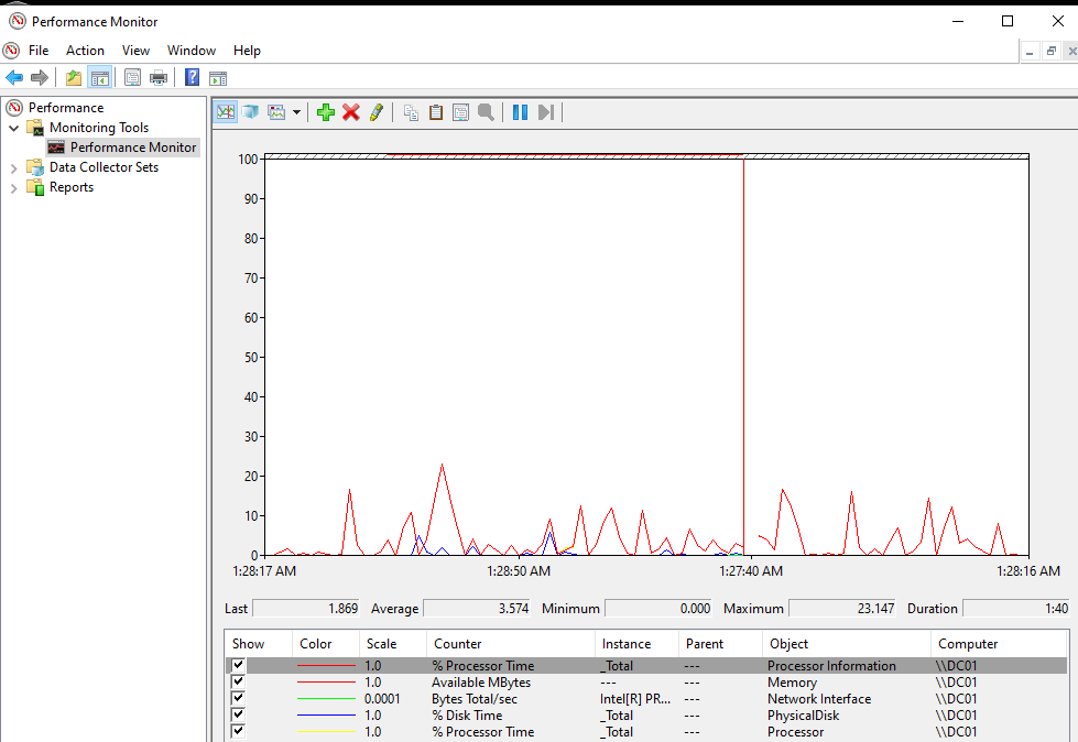 cybBolaji's tweet photo. I configured Windows Performance Monitor (PerfMon) to track key server metrics including CPU utilisation, available memory, disk activity and network throughput.
#WindowsServer #SysAdmin #Infrastructure #ITSupport #WindowsAdmin #ServerMonitoring #Homelab #Networking #TechNigeria https://t.co/endXPGwZD0