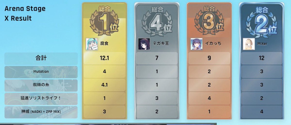 KBDMajor's tweet photo. Arena Stage Xリーグの結果です！

高難易度ばかりの選曲になり、それぞれのプレイスタイルが光る試合でした！

Play Offの1枠を手にしたのは「腐食」選手！自選と蜘蛛の糸で見事1位を取り、見事僅差を制しました！
 #KBDMajor https://t.co/yRadoWxVzv