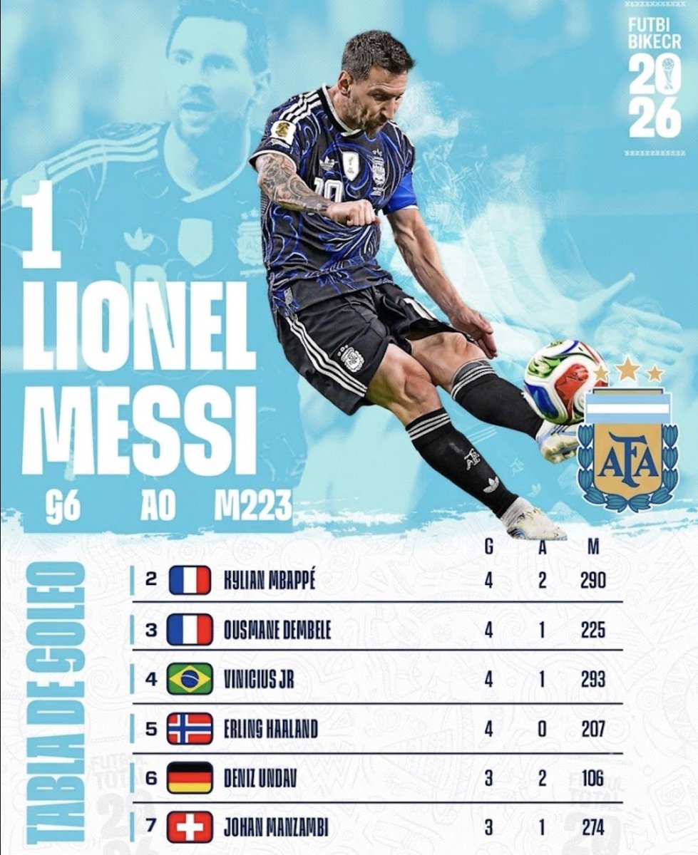 Christianjague1's tweet photo. ⚽🏆🔥 Así va la tabla de goleadores de la Copa del Mundo👀⚽
¿Quién creen que se quedará con el premio al final del Mundial? 🌍🏆
#Mundial #BotaDeOro #Fútbol https://t.co/JkpgYs4sBo
