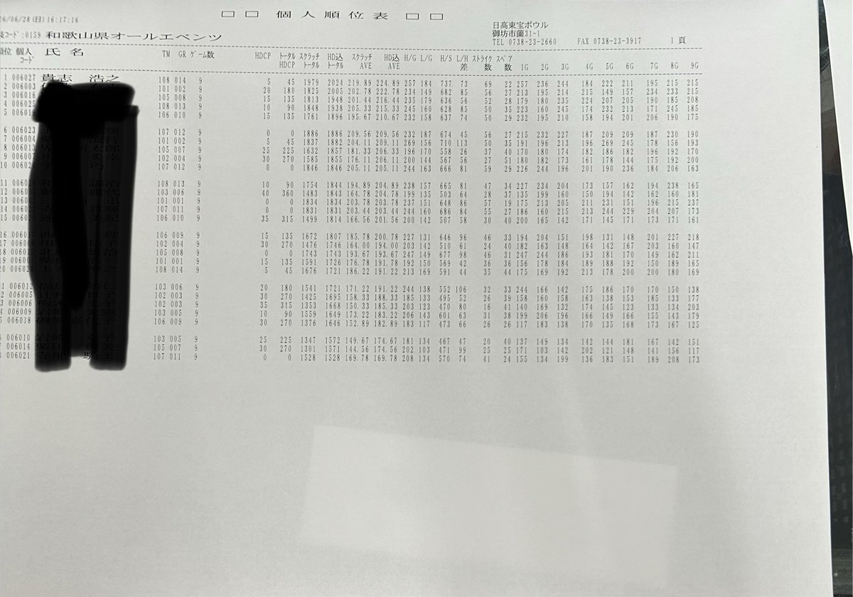 pengin255's tweet photo. 和歌山県ボウリング場協会の大会出ました。4人チーム戦１位、２人チーム戦「２位」、シングル戦は・・・、個人総合では１位でした。 https://t.co/lM6dbgoqrd