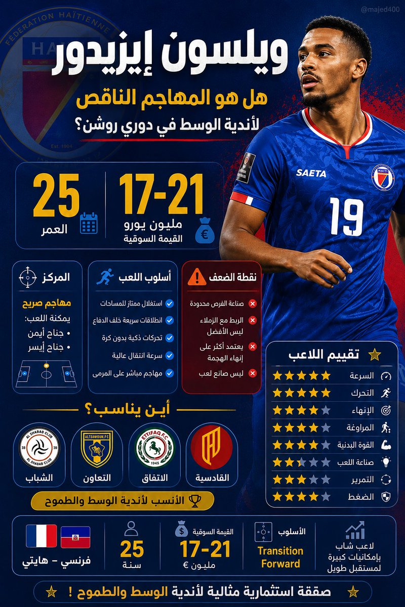 majed400's tweet photo. ويلسون إيزيدور.. المهاجم الناقص لأندية الوسط في روشن؟ 🗣️
​المركز:مهاجم حركي سريع وجناح طوارئ.
​الأسلوب:ضرب الخطوط بالارتداد والتحرك خلف المدافعين.
​عيبه: ضعيف بصناعة الفرص والربط.
​🎯 الخلاصة:استثمار مثالي لأندية (الشباب، الاتفاق، التعاون)؛ ريتم بدني عالٍ لكنه ليس سوبر للصدارة https://t.co/ck7U6R8hUe