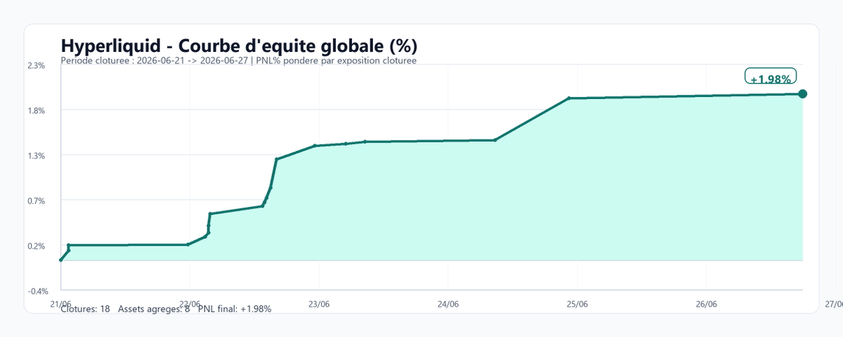 jimsmore's tweet photo. HYPERLIQUID MODELS : AUDIT HEBDOMADAIRE 📊🔬

Nouvelle semaine de clôture pour nos algorithmes ELS et COTA. Le laboratoire a enregistré 18 clôtures, regroupées en 8 actifs agrégés. Le résultat est clinique : un Win Rate absolu de 100% sur l'ensemble du panier.

Pas de place pour l'euphorie, on dissèque les chiffres :

📈 P&L Global Pondéré : +1.98%

🔹 Pool Crypto (+1.48%) : 7 actifs agrégés, tous dans le vert. Le modèle ELS tourne proprement ($ENA en tête à +2.42%), tandis que le modèle COTA confirme sur $BTC (+1.85%) et $XMR (+2.21%).

🔹 Pool RWA Tokenisés (+3.63%) : Le modèle COTA brille cette semaine avec une exécution parfaite sur l'action synthétique $MU (+3.63%), qui tire la performance globale vers le haut.

Le bloc COTA ($MU, $XMR, $BTC) a été le véritable moteur qualitatif de cette semaine. Le modèle ELS a assuré la régularité du rendement.

Une semaine 100% gagnante est une validation mathématique de l'architecture de risque, pas une autorisation à faire n'importe quoi. Maintien strict de l'allocation. Pas de martingale, pas de FOMO. On laisse les modèles travailler. ☕️

@HyperliquidX @GoodCryptoApp