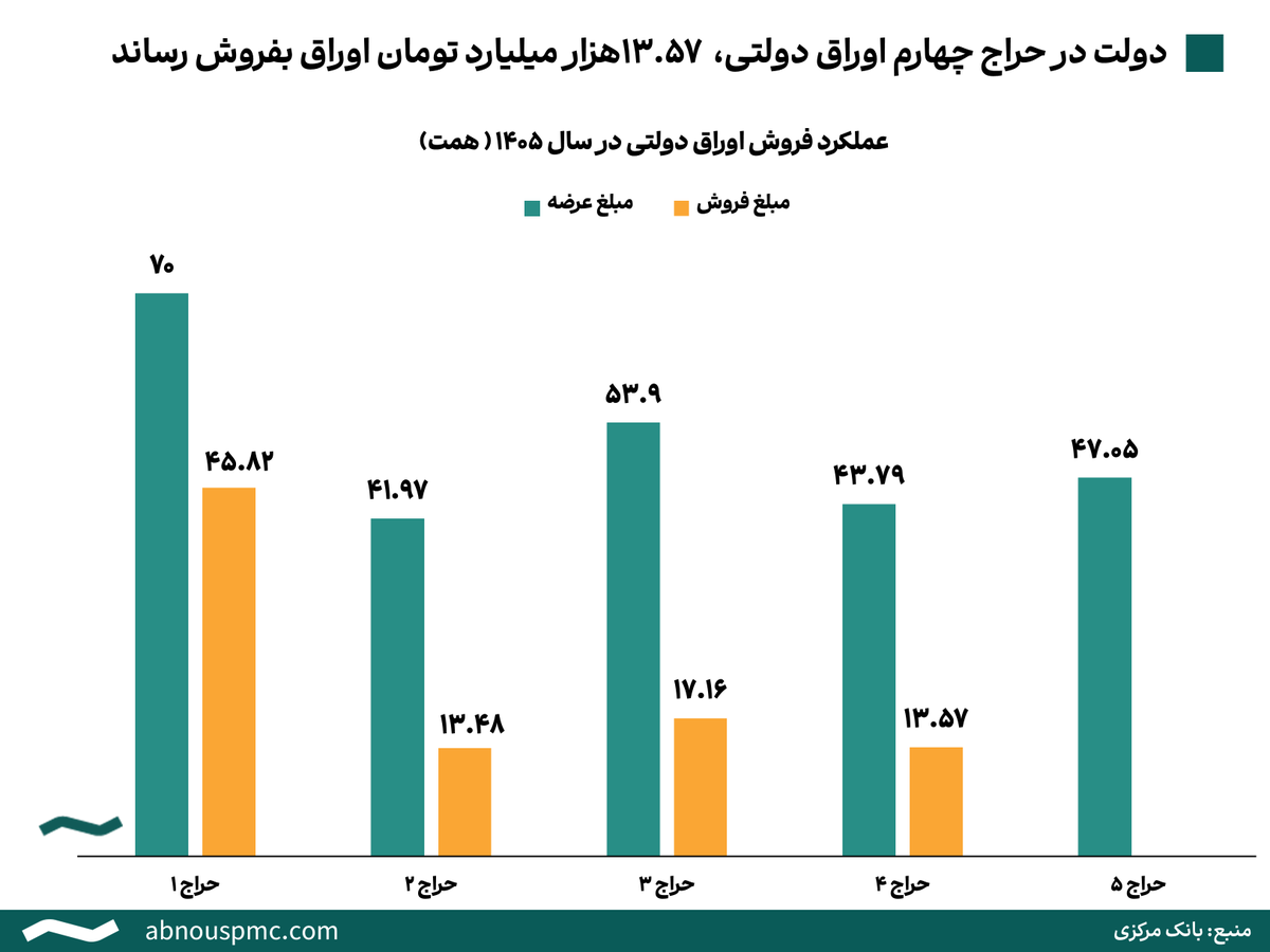 abnouspmc's tweet photo. دولت در حراج چهارم اوراق دولتی، 13.57 همت اوراق نقدی بفروش رساند.

🟢 در این حراج سهم خرید اوراق از طریق بازار سرمایه 100% بوده است.

🟢 مجموع فروش اوراق دولتی در چهار حراج برگذار شده به حدود 90 همت رسید.

🟢 قرار است دولت در حراج پنجم حدود 47 همت اوراق نقدی عرضه کند. https://t.co/NdupXi29bT