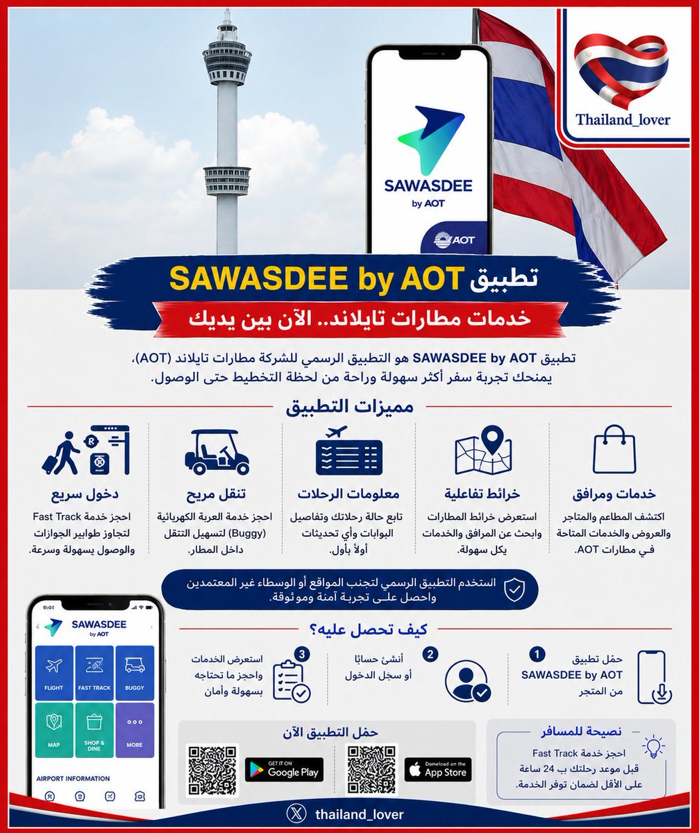 thailand_lover's tweet photo. تطبيق SAWASDEE by AOT.. بوابتك الرسمية لخدمات مطارات تايلاند والدخول السريع عبر مطارات تايلاند الدولية!

أصبح بإمكان المسافرين إلى تايلاند الاستفادة من مجموعة واسعة من الخدمات الرقمية قبل الوصول إلى المطار أو بعده، وذلك من خلال تطبيق SAWASDEE by AOT، التطبيق الرسمي الصادر عن شركة Airports of Thailand (AOT)، المشغلة لستة من أكبر المطارات الدولية في المملكة، وفي مقدمتها مطار سوفارنابومي في بانكوك.

ويهدف التطبيق إلى تسهيل تجربة السفر من خلال توفير خدمات المطار في منصة واحدة، بما يمنح المسافرين تجربة أكثر راحة وسلاسة، خاصة خلال فترات الازدحام ومواسم السفر.

ومن أبرز الخدمات التي يوفرها التطبيق إمكانية حجز خدمة Fast Track، التي تتيح للمسافر استخدام مسار مخصص لإنهاء إجراءات الجوازات بسرعة، ما يقلل من وقت الانتظار عند الوصول أو المغادرة. كما يمكن في بعض الحالات حجز خدمة العربة الكهربائية (Buggy) داخل المطار لتسهيل التنقل بين البوابات.

ولا تقتصر خدمات التطبيق على الدخول السريع، إذ يتيح أيضًا متابعة حالة الرحلات، والاطلاع على معلومات البوابات، واستعراض خرائط المطارات، بالإضافة إلى الوصول إلى عدد من الخدمات التجارية والمرافق المتوفرة داخل مطارات شركة AOT.

وتنصح السلطات التايلاندية المسافرين باستخدام التطبيق الرسمي عند الرغبة في حجز خدمة Fast Track أو غيرها من الخدمات، لتجنب التعامل مع مواقع أو وسطاء غير معتمدين قد يقدمون خدمات بأسعار مرتفعة أو دون ضمان.

ويتوفر تطبيق SAWASDEE by AOT مجانًا على متجري App Store وGoogle Play، ويعد خيارًا عمليًا للمسافرين الراغبين في تنظيم رحلتهم والاستفادة من الخدمات الرسمية التي تقدمها مطارات تايلاند، بما يسهم في جعل تجربة السفر أكثر سهولة وراحة منذ لحظة الوصول.