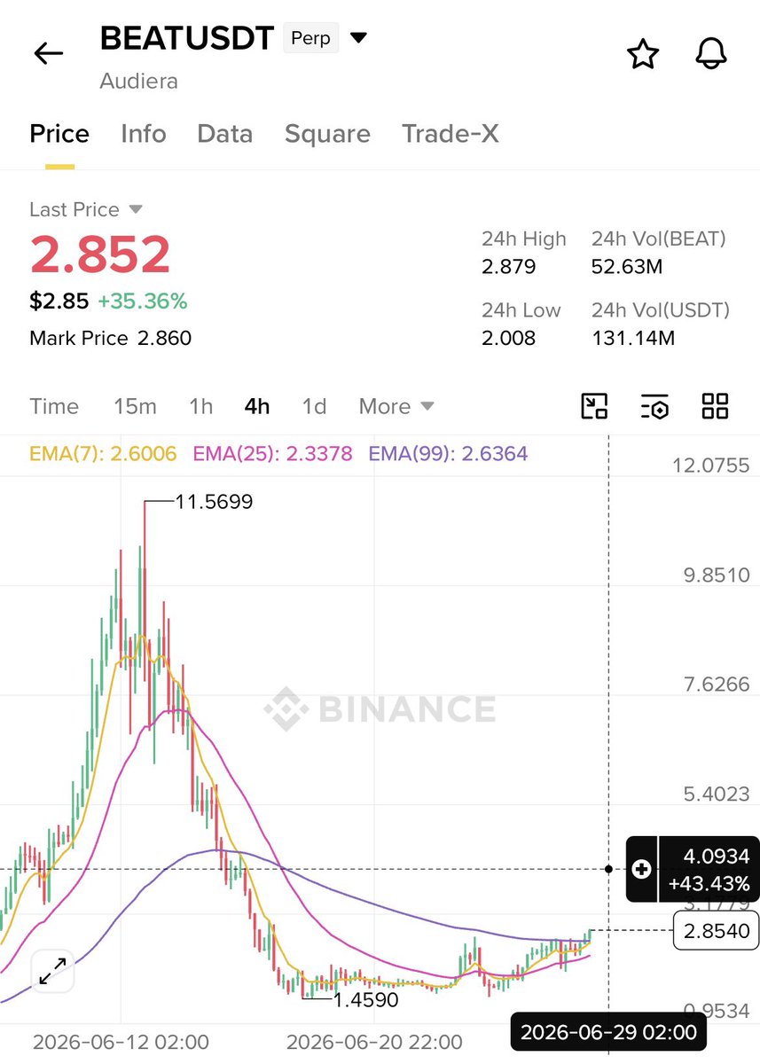 masterofelites's tweet photo. Looks like $BEAT is ready to hit the top again…🤩

10$..20$..50$..$BEAT to the moon..👀 https://t.co/MXY7MHiRPH