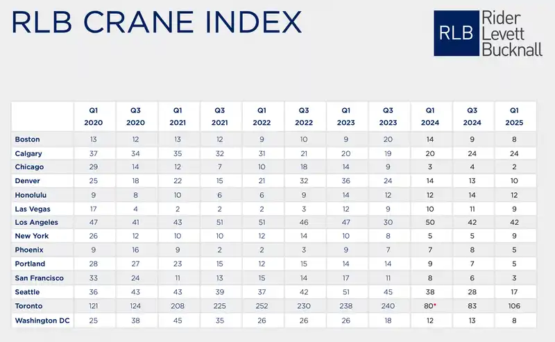 DeducedR's tweet photo. @anonymo36160257 @LinkofSunshine That's good to hear its just that when looking at the crane index Austin isn't even in the top 14 in North America (top 12 US). https://t.co/1W5UjJ74lt