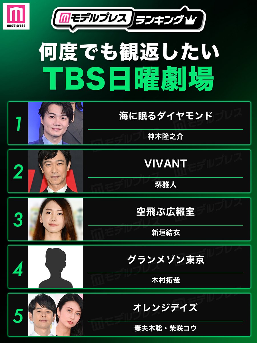 modelpress's tweet photo. 何度でも観返したいTBS日曜劇場TOP5🎬

🥇海に眠るダイヤモンド
🥈VIVANT
🥉空飛ぶ広報室
 4.グランメゾン東京
 5.オレンジデイズ

Prime VideoでTBSドラマ100作品一挙配信中🙌🏻
あなたの推しドラマは？リプで教えて💭
https://t.co/nfgvoUHJN9

＃モデルプレスランキング https://t.co/pYUu6pUDIP