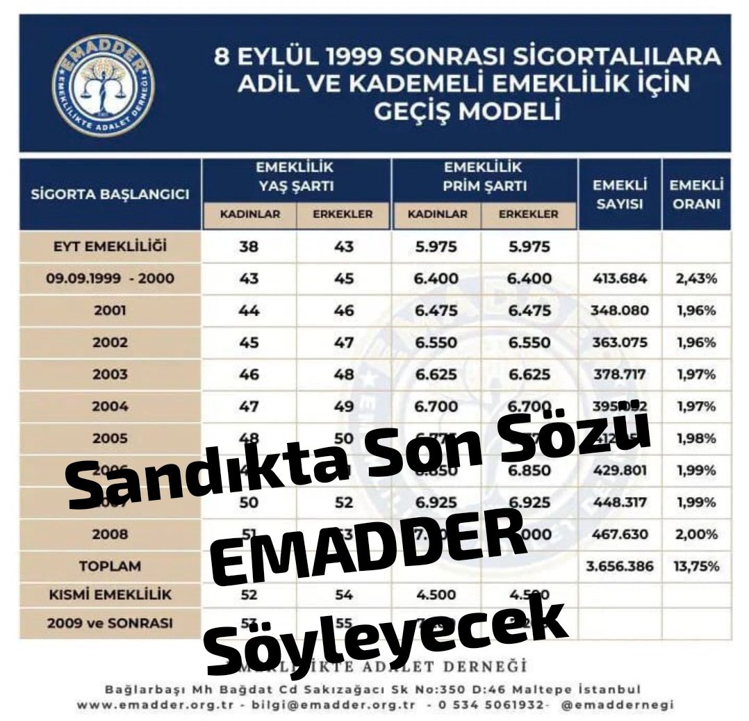 alisacan38's tweet photo. Adaletli eşit kademeli emeklilik istiyoruz 
#TürkiyeKademeBekliyor https://t.co/8kW4OuDunG