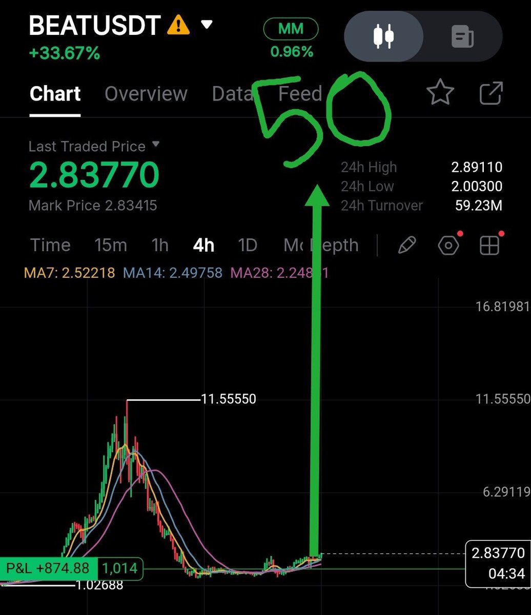 masterofelites's tweet photo. 48,000$.. 🤯🤯
If $BEAT reaches 50$ my 1000$ will turn into 48,000$ 😱😱

velvet:native magma-finance:native #BEAT https://t.co/O9NBX8RtX6