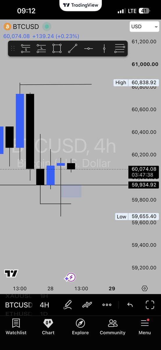 davinpride1's tweet photo. BTCUSD 4H https://t.co/CbhpOFJ5JS