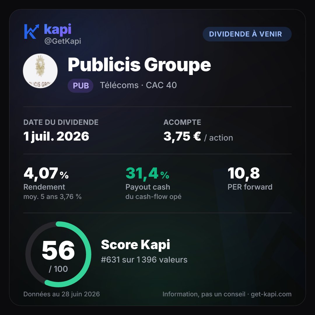 GetKapi's tweet photo. 📅 Publicis Groupe détache son dividende le 1 juil. 2026 : 3,75 €/action.
Rendement 4,07 %, au-dessus de sa moyenne 5 ans (3,76 %).
Payout cash 31 % du cash-flow opé.
Note Score Kapi : 56/100. https://t.co/kUUPI02lAj