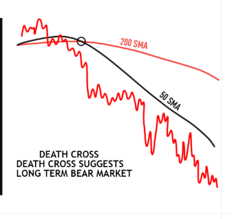 72gilgames72's tweet photo. #DeathCross (Ölüm Kesişimi), finansal piyasalarda kısa vadeli bir hareketli ortalamanın, uzun vadeli bir hareketli ortalamayı yukarıdan aşağıya doğru kesmesiyle oluşan ve potansiyel bir düşüş trendini (ayı piyasası) haber veren teknik bir grafik formasyonudur. https://t.co/RaM1RNhR2X