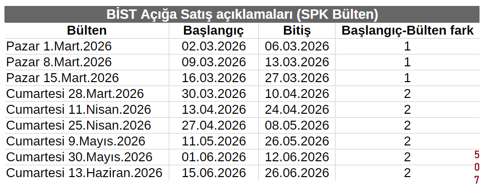 e507's tweet photo. Savaşla beraber başlatılan BİST açığa satış yasağı devamlı uzatılmıştı. İlk 3 bülten Pazar günleri gelmişken, sonrakiler Cumartesi bültenleriyle (borsa açılmadan 2 gün önce) geldi. Dün? Gelmedi. Bülten bugün yenilemezse, açığa satış serbest hale gelmiş olacak. 🔓
(Tşkler @hknkar)