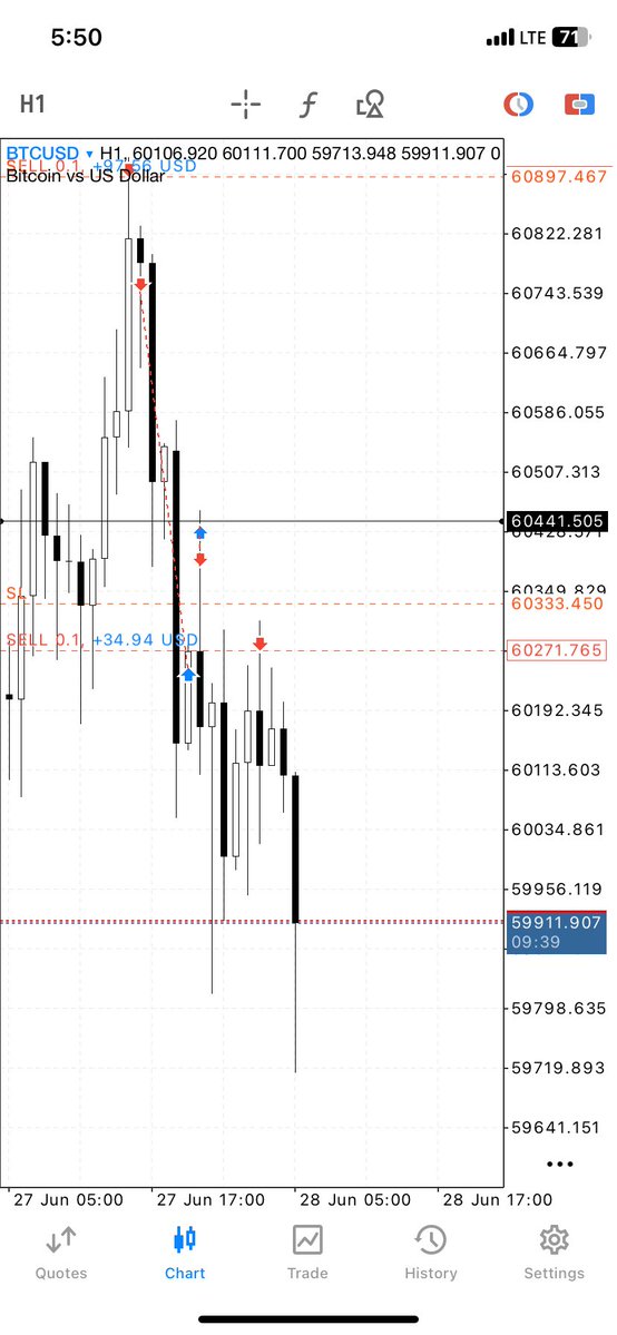 oficial_highnes's tweet photo. @cencyy_ Look at the precision, I was manipulated by Deriv for the second trade, I didn’t hit SL on trading view https://t.co/k3099SdKv8
