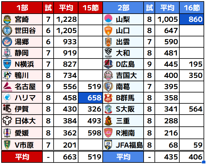 J_football_xxx's tweet photo. ◻️なでしこリーグ2026 観客数

■1部-15節
伊賀(🆚宮崎) 326
日体大(🆚鴨川) 493
名古屋(🆚V市原) 519
ハリマ(🆚静岡) 658🔥
愛媛(🆚湯郷) 598
世田谷(🆚N横浜) 中止
■2部-16節
S大阪(🆚大和) 564
JFA福島(🆚三重) 59
山梨(🆚山口) 860🔥
吉国大(🆚B群馬) 350
D広島(🆚R湘南) 195
南葛(🆚出雲) 中止 https://t.co/lFVIJNxdFJ