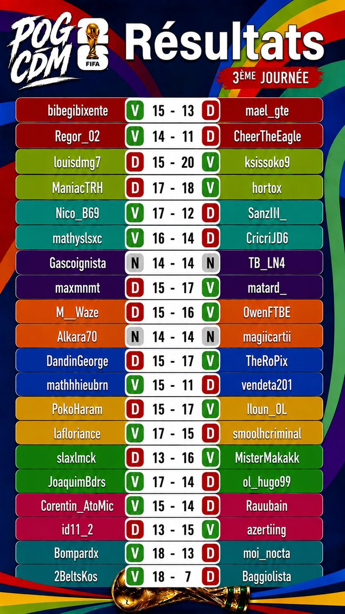 Pog_FC's tweet photo. Voici les résultats de 3ème journée de la phase de groupes de #PogCdM🌍 2026 ! 🔥
Tops scores : @ksissoko9 (20)
Flop score : @Baggiolista (7)
+ gros écart : @2BeltsKos - @Baggiolista (+11) https://t.co/z0kiB6120Y