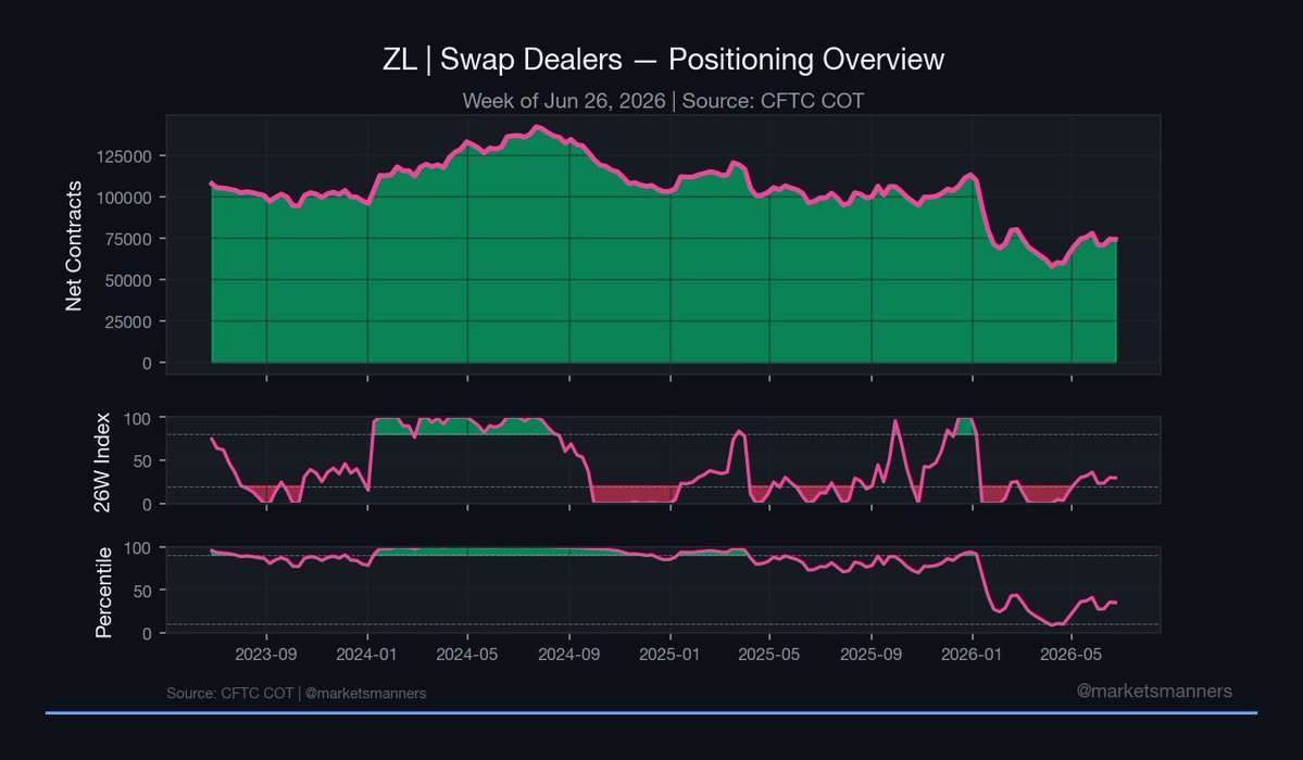 MarketsManners's tweet photo. $ZL Swap Dealers

Net position: +74,217 contracts (-129)
1-year z-score: -0.82σ (+0.02)
3-year z-score: -1.65σ (+0.02)
All-time percentile: 35.1 (-0.3)
26-week index: 29.6 (-0.2)

No metric near a historical extreme and no notable shift on the week. https://t.co/kzJUomM4l4