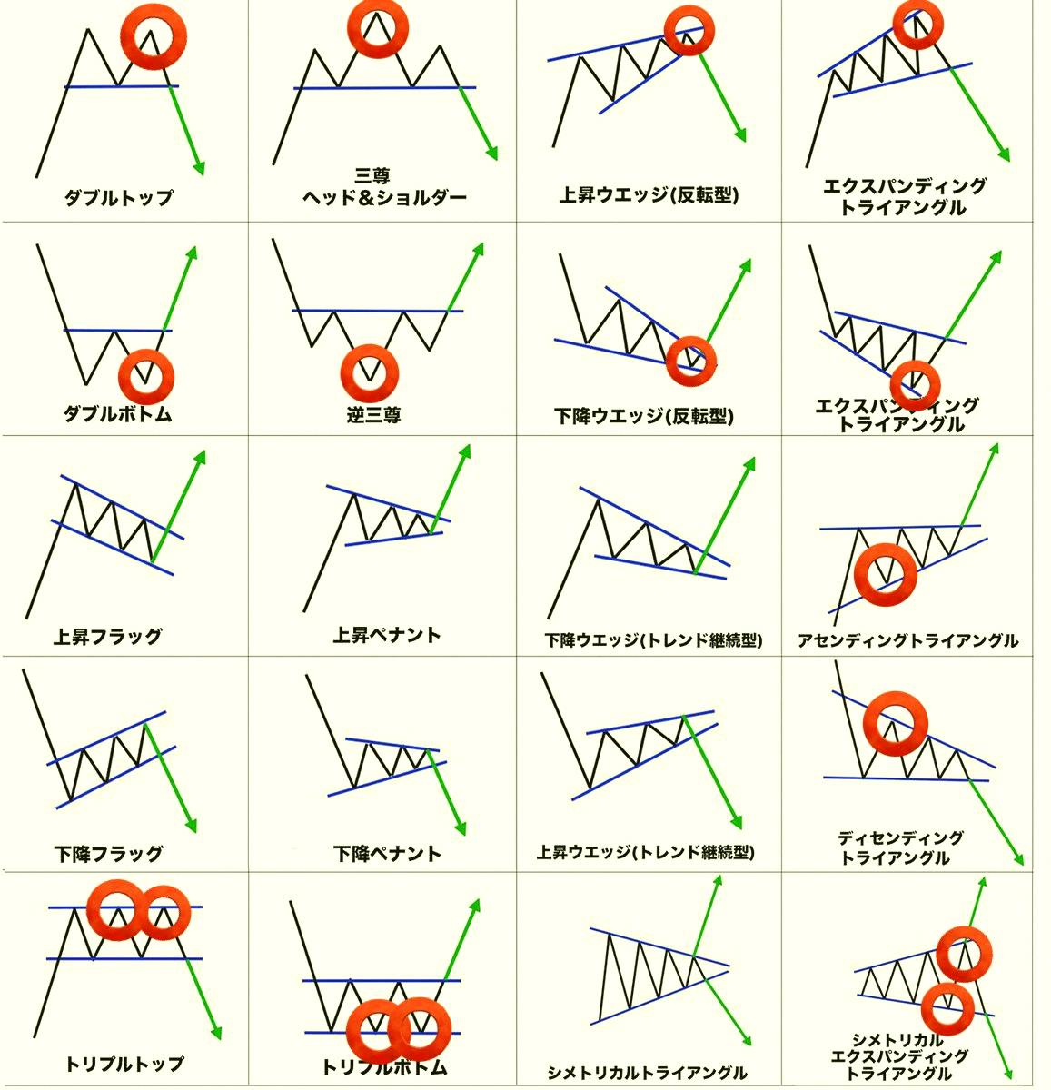 Ianwe8's tweet photo. チャートのパターン���暗記しても勝てないなら、たいてい「ラインを抜けたところでエントリー」しか考えてないケースが多いんだよね。

ライン抜けはたいてい後乗りになってリスク高くなりがち。

本当に狙うべきは赤丸⭕️のあたり。価格がラインを抜ける前に、勢いが落ちたり反転のサインを見極 https://t.co/LWJxNmsj69