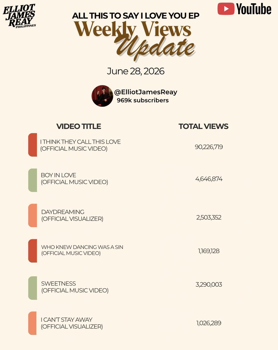 EJReayPH's tweet photo. Check out the June 28, 2026, views update for Elliot James Reay YouTube the love for our favorite crooner is still growing! 

#ReayViewsUpdate #ElliotJamesReayPH #ElliotJamesReay https://t.co/dadLJKR7og