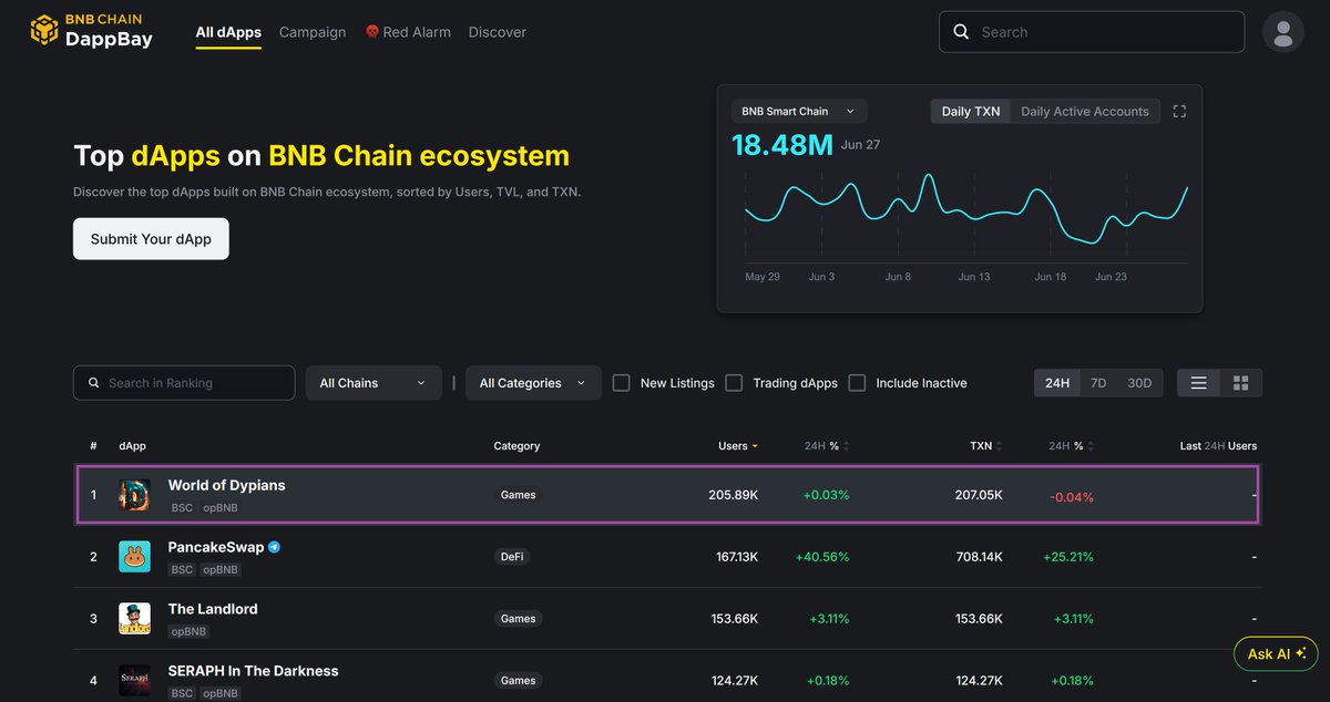 worldofdypians's tweet photo. What could be better on a sunny Sunday than Build N Build on your favorite chain?

Playing World of Dypians on @BNBCHAIN and boosting your rank with $WOD.

P.S. It feels good to be the #1 dApp across the entire #BNB Chain ecosystem. https://t.co/BEyny2UBk1