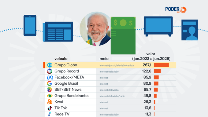 DutraOtair's tweet photo. @JornalOGlobo @laurojardim com essa grana até eu elogiaria, https://t.co/SBRavi5T94
