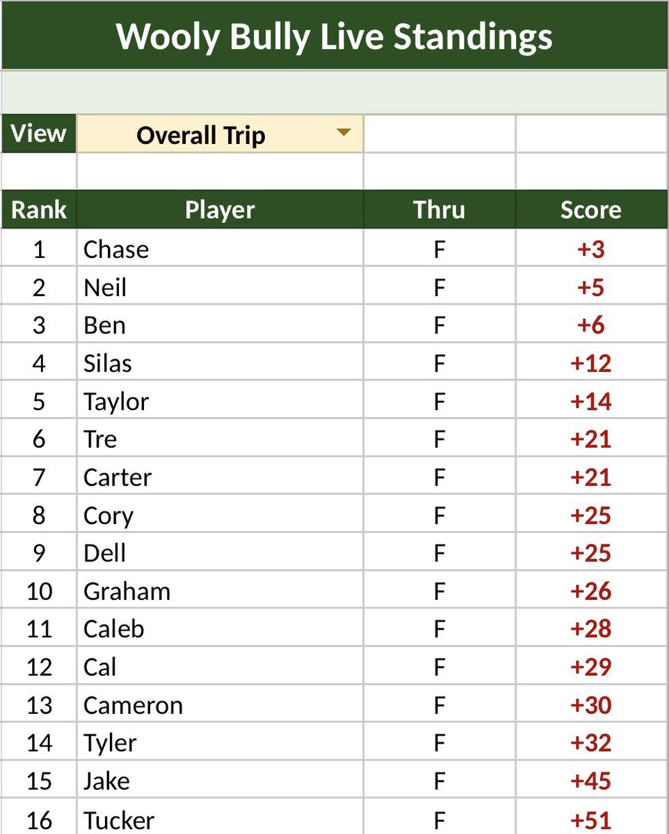 TheWoolyBully's tweet photo. Congratulations to our 2026 Champion, Chase Miller! He is now a 3 time winner of the Cream Jacket! The big lefty from North Georgia is quickly becoming a legend @ The Wooly. https://t.co/83LGZko4mb