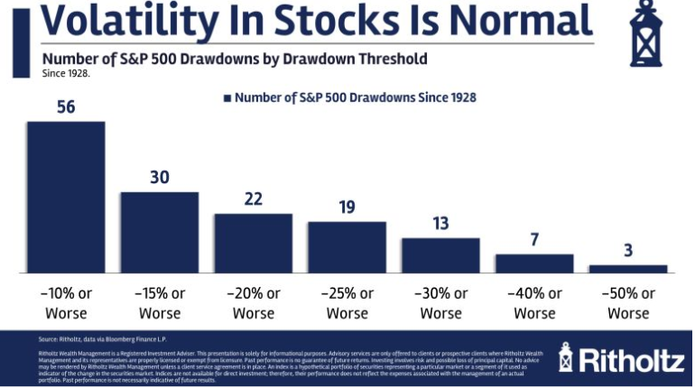pbourbon's tweet photo. Volatility In Stocks Is Normal (Ritholtz 1928-Present)

https://t.co/RVHLizL3Yy https://t.co/hhxcVrjopq