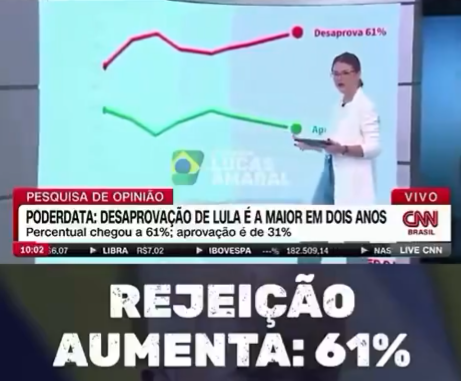 jefferson9128's tweet photo. Rejeição chega a 61%, num país sério teríamos 100% de desaprovação desse descondenado. #ForaPT https://t.co/JEttz7Hh0n