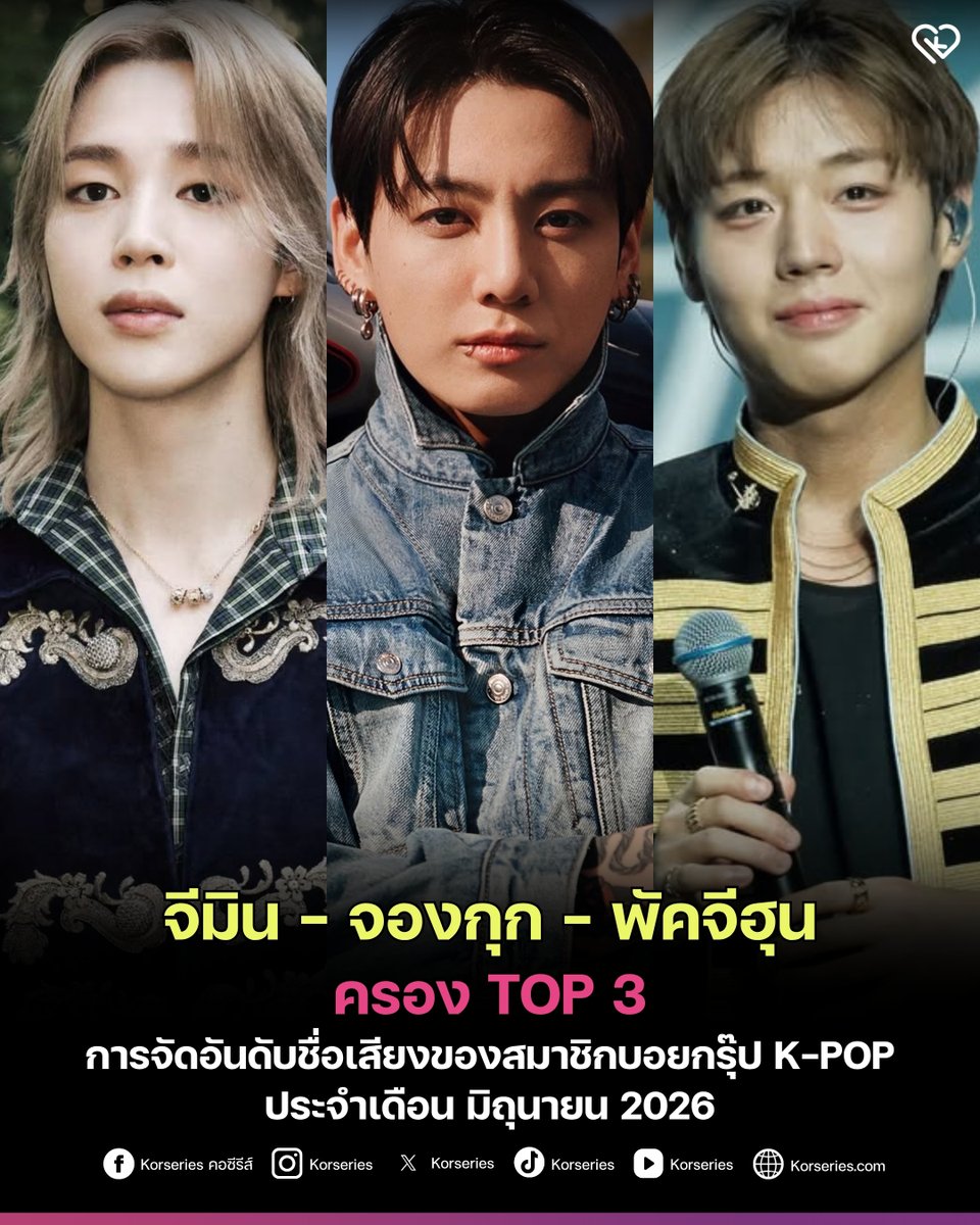 Korseries's tweet photo. สถาบันวิจัยธุรกิจเกาหลี (The Korean Business Research Institute) ได้เปิดเผยการจัดอันดับชื่อเสียงและความนิยมของเหล่านักแสดงเกาหลีทั้งชายและหญิง ประจำเดือนมิถุนายน 2026 ⚡️
.
ในเดือนมิถุนายนนี้ จีมิน BTS ครองบัลลังก์อันดับ 1 ต่อเนื่องเป็นเดือนที่ 2 ด้วยตัวเลขดัชนีชื่อเสียง 5,596,023 คะแนน ส่วนทางด้าน จองกุก BTS ขึ้นมารั้งอันดับ 2 ได้สำเร็จโดยในเดือนนี้ทำตัวเลขดัชนีชื่อเสียงไปได้ 5,011,439 คะแนน ซึ่งปัจจุบัน BTS ยังคงเดินหน้าแสดงเวิลด์ทัวร์ร่วมกับเมมเบอร์อย่างต่อเนื่องตลอดปี 2026
.
ขณะที่ พัคจีฮุน ผู้เคยทำกิจกรรมในฐานะสมาชิกวง Wanna One ขยับลงมาอยู่อันดับ 3 ด้วยตัวเลขดัชนีชื่อเสียง 4,229,246 คะแนน โดยนอกจากผลงานด้านการแสดงแล้ว พัคจีฮุน ยังคงเดินหน้ากิจกรรมในฐานะศิลปินเดี่ยวอย่างต่อเนื่อง ทั้งการปล่อยอัลบั้มเดี่ยวและจัดเอเชียแฟนคอนเสิร์ต
.
ดู TOP30 อันดับสมาชิกบอยกรุ๊ป K-POP ประจำเดือน มิถุนายน 2026 ทั้งหมด >> https://t.co/MSsnOfBqN5

#JIMIN #JUNGKOOK #BTS #ParkJiHoon #WannaOne