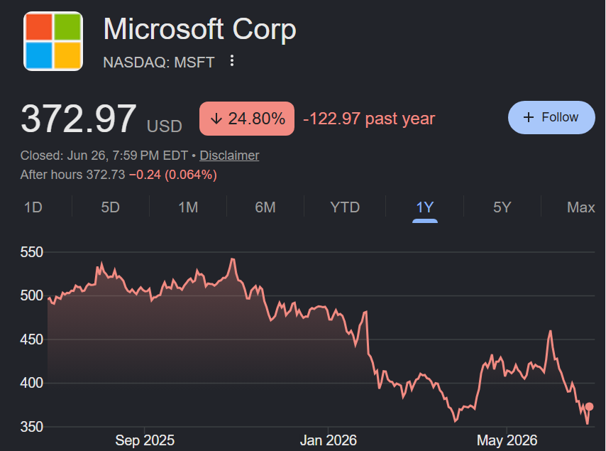 patientinvestor's tweet photo. 5 Quality Stocks Trading Near Their Lows🧵

1. Microsoft $MSFT -25% https://t.co/Q1j1e35EyM