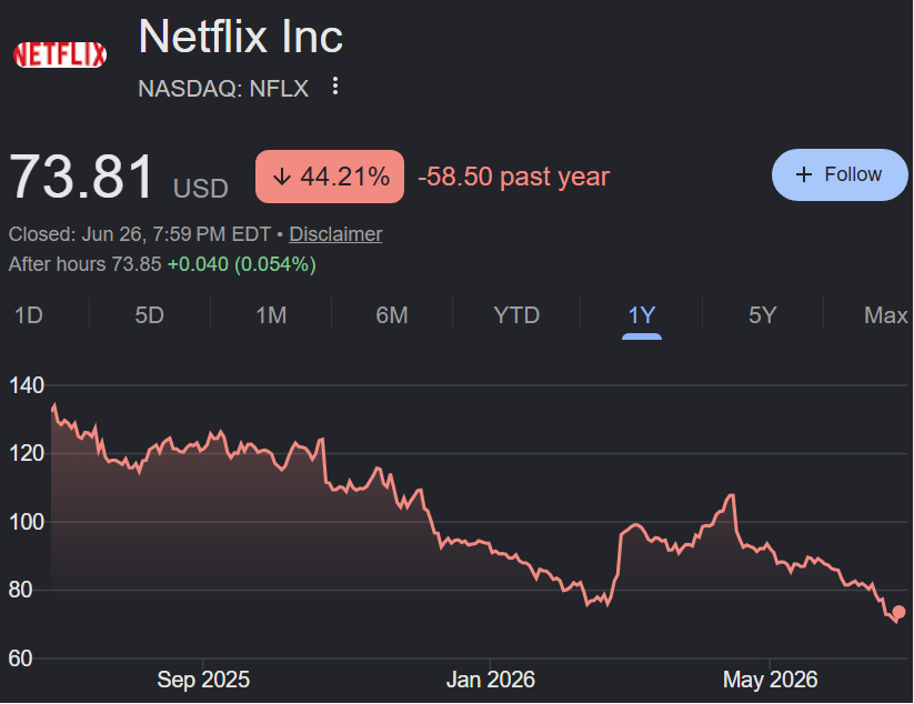 patientinvestor's tweet photo. 5. Netflix $NFLX -44% https://t.co/taCt34hxQ8