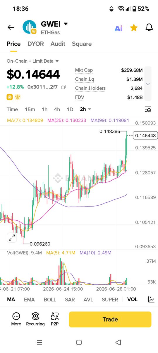 RedAce7_Gunners's tweet photo. $Gwei  is on the move ... It's also around 50% up from our second dip buy zone entry . 
Keep booking your profits and enjoy 😊

Cheers https://t.co/GljJDuFL8p